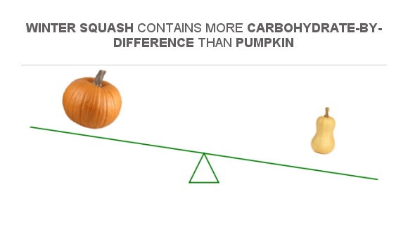 Compare Carbs in Pumpkin to Carbs in Winter squash