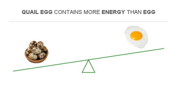 Compare Calories in Quail egg to Calories in Egg