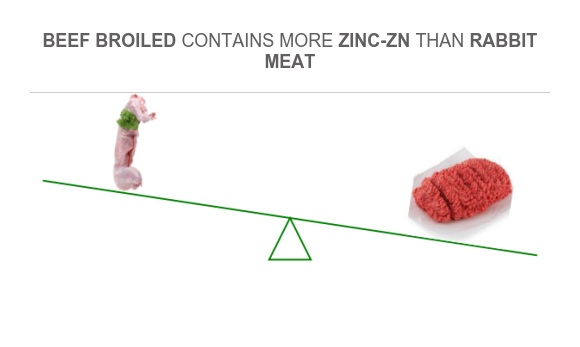 Compare Zinc in Rabbit Meat to Zinc in Beef broiled