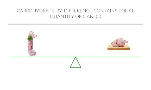 Compare Carbs in Rabbit Meat to Carbs in Chicken meat
