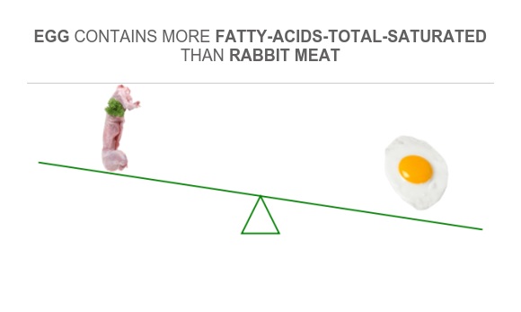 Compare Saturated fat in Rabbit Meat to Saturated fat in Egg