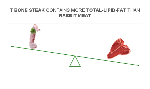 Compare Fats in Rabbit Meat to Fats in T bone steak