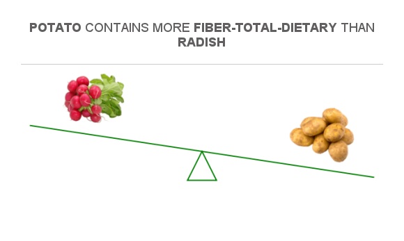 Compare Fiber in Radish to Fiber in Potato