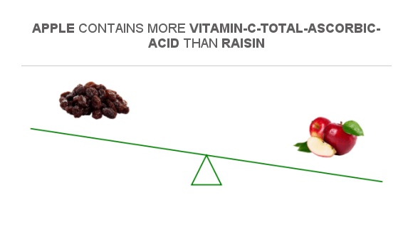 Compare Vitamin C In Raisin To Vitamin C In Apple