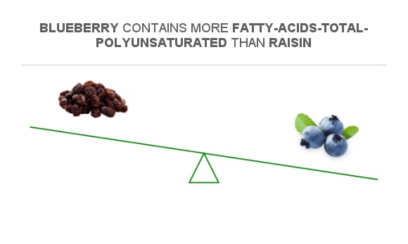 Compare Polyunsaturated fat in Raisin to Polyunsaturated fat in Blueberry