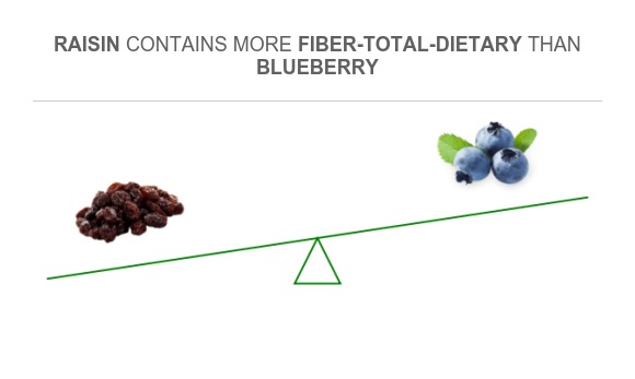 Compare Fiber in Raisin to Fiber in Blueberry
