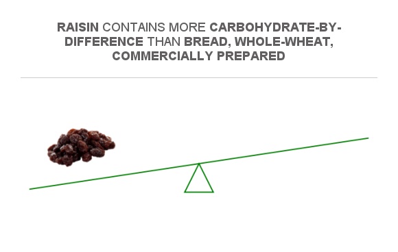 Compare Carbs in Raisin to Carbs in Bread, whole-wheat, commercially ...