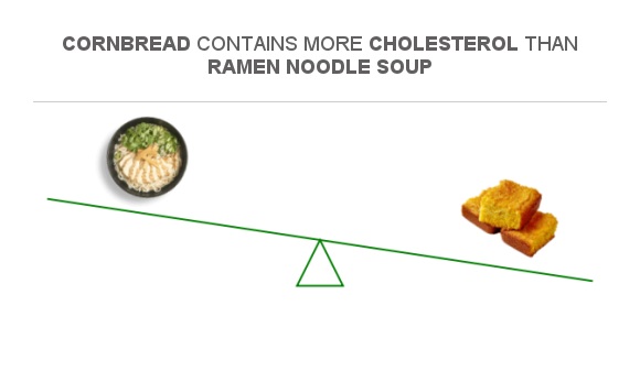 Cholesterol In Cornbread