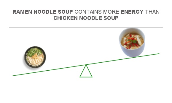 Compare Calories in Ramen noodle soup to Calories in Chicken noodle soup