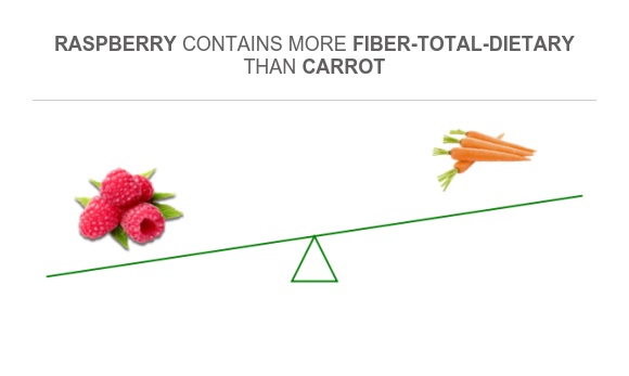 Carrot Raspberry Compare Fiber in Raspberry to Fiber in Carrot