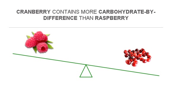 Compare Carbs in Raspberry to Carbs in Cranberries