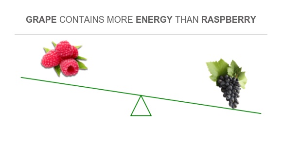 Grape And Raspberry Compare Calories in Raspberry to Calories in Grape