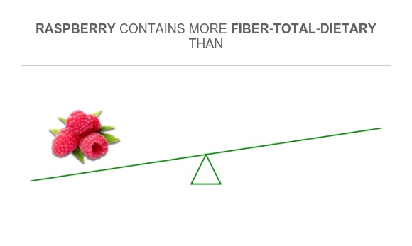 Grape And Raspberry Compare Fiber in Raspberry to Fiber in