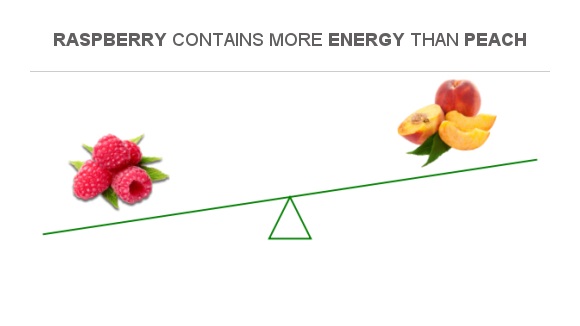 Compare Calories in Raspberry to Calories in Peach