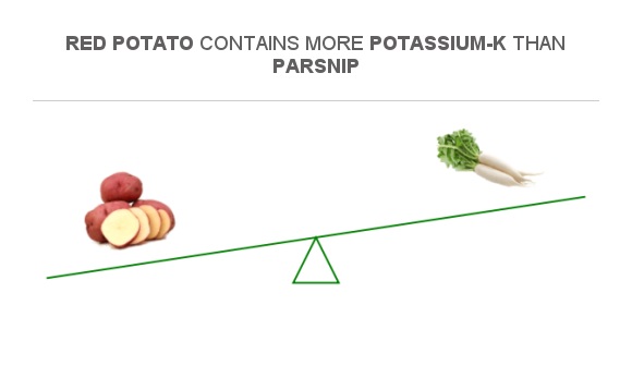 Compare Potassium in Red potato to Potassium in Parsnip