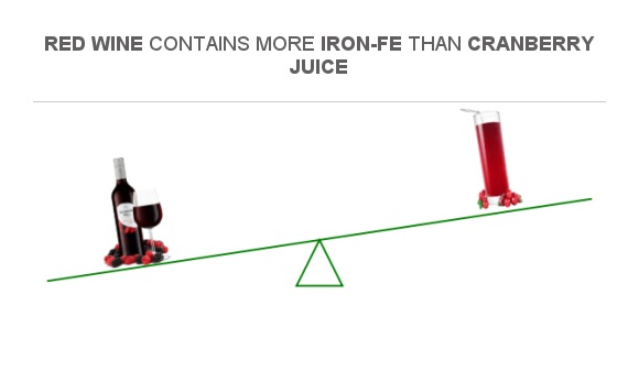 Compare Iron in Red Wine to Iron in Cranberry juice