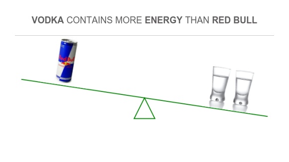 Compare Calories in Red Bull to Calories in Vodka
