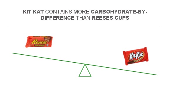 Compare Carbs in Reeses cups to Carbs in Kit Kat