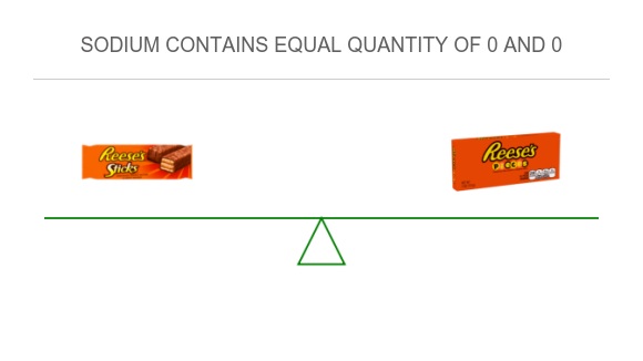 Sample Proportion Resses Pieces Compare in Reesesticks to in Reese's pieces