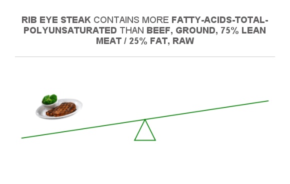 Compare Polyunsaturated Fat In Rib Eye Steak To Polyunsaturated Fat In Beef Ground 75 Lean 