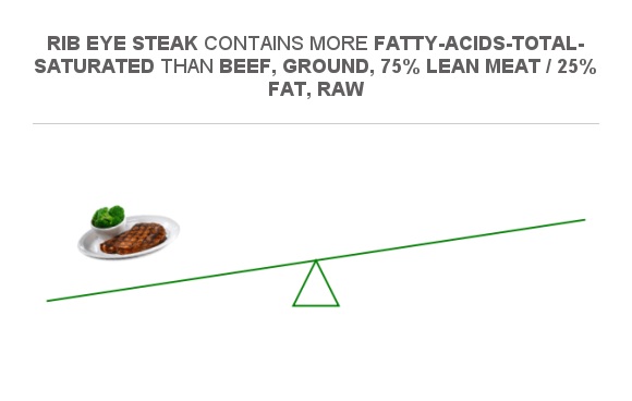 Compare Saturated Fat In Rib Eye Steak To Saturated Fat In Beef Ground compare-saturated-fat-in-rib-eye-steak-to-saturated-fat-in-beef-ground