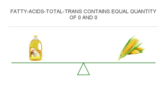 Compare Trans Fat in Rice bran oil to Trans Fat in Corn