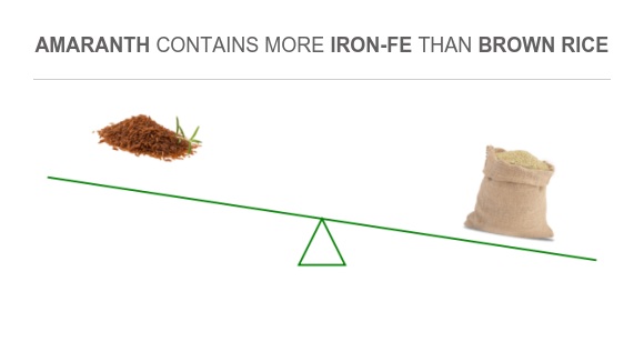 Compare Iron in Brown rice to Iron in Amaranth