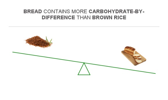 Compare Carbs in Brown rice to Carbs in Wheat Bread