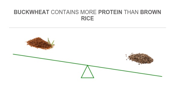 Protein In Brown Rice Compare Protein in Brown rice to Protein in Buckwheat