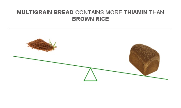 Compare Vitamin B1 in Brown rice to Vitamin B1 in Multigrain bread