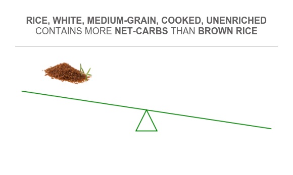 Compare Net carbs in Brown rice to Net carbs in Rice, white, medium ...