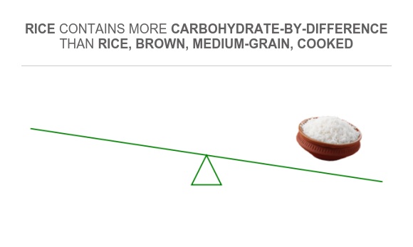 Compare Carbs in Rice, brown, medium-grain, cooked to Carbs in Rice