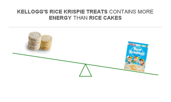Compare Calories in Rice cakes to Calories in Kellogg's Rice Krispie Treats