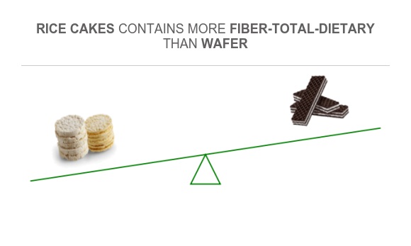 Compare Fiber in Rice cakes to Fiber in Wafer