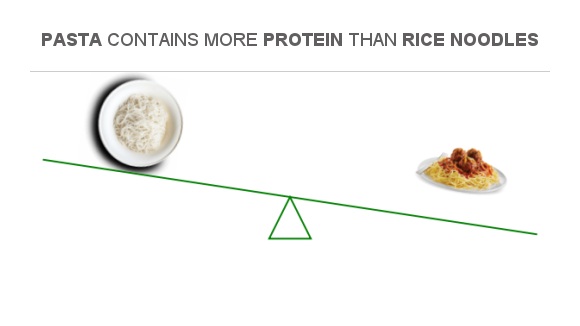 Compare Protein in Rice noodles to Protein in Pasta