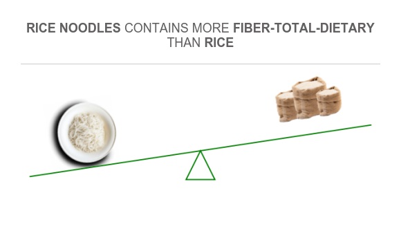 Compare Fiber in Rice noodles to Fiber in Rice