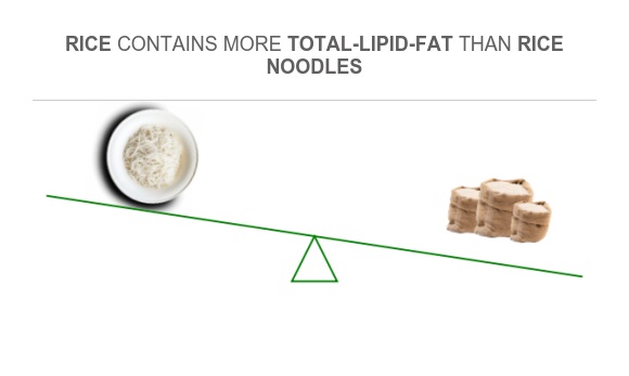 Fat Rice Needoles Compare Fats in Rice noodles to Fats in Rice