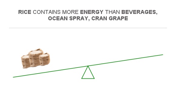 Compare Calories In Rice To Calories In Beverages, Ocean Spray, Cran Grape