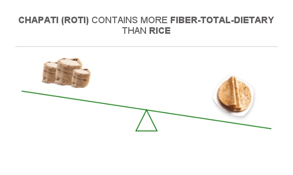 Compare Fiber in Rice to Fiber in Roti (Chapati)