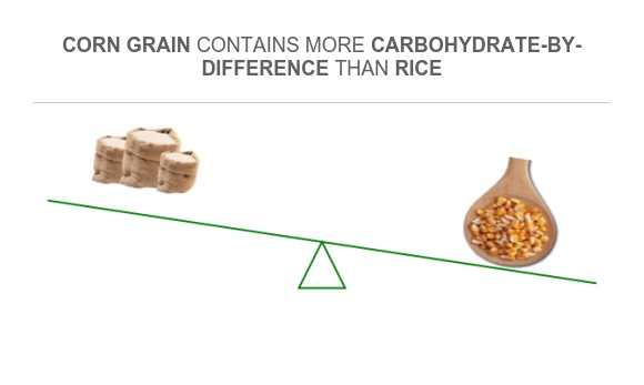 Compare Carbs in Rice to Carbs in Corn grain