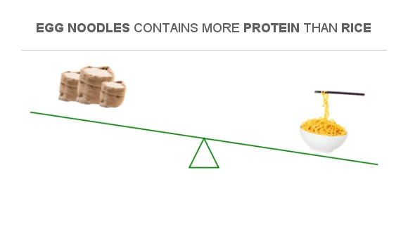 compare-protein-in-rice-to-protein-in-egg-noodles