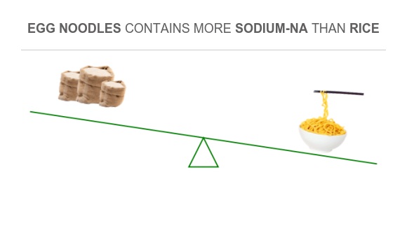 Compare Sodium in Rice to Sodium in Egg noodles