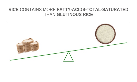 Compare Saturated fat in Rice to Saturated fat in Glutinous rice
