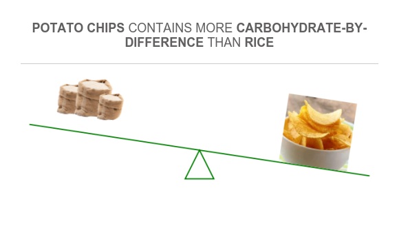 Carbs Potato Rice Compare Carbs in Rice to Carbs in Potato chips
