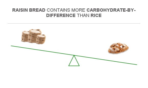 Compare Carbs in Rice to Carbs in Raisin bread