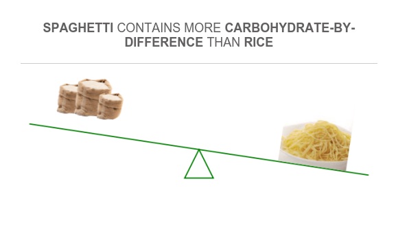 Compare Carbs in Rice to Carbs in Spaghetti