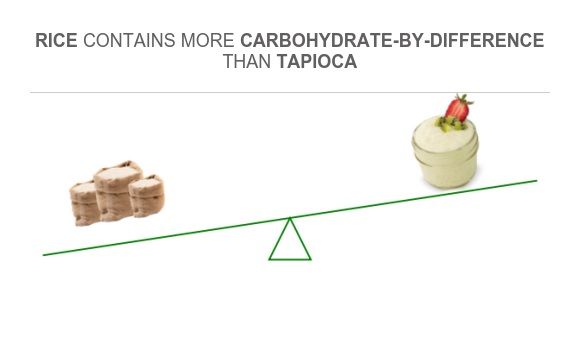 Is Tapioca Rice Compare Carbs in Rice to Carbs in Tapioca