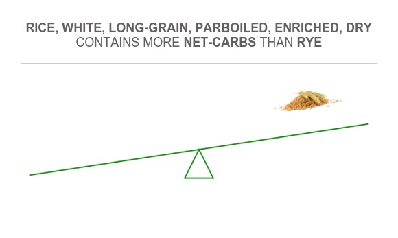 Rye Or Rice Compare Net carbs in Rice, white, long-grain, parboiled, enriched, dry ...