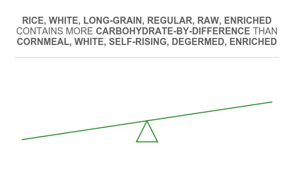 Compare Carbs in Rice, white, long-grain, regular, raw, enriched to ...