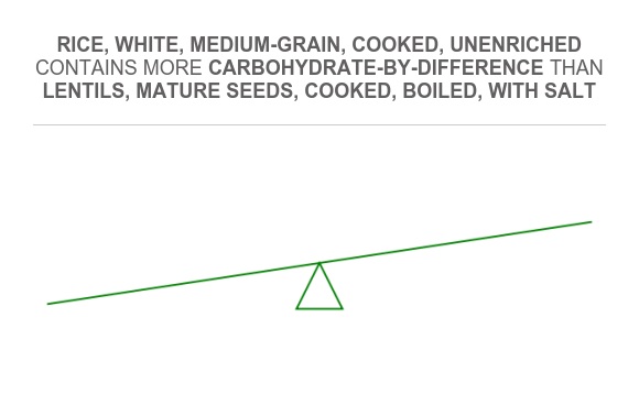 Compare Carbs in Rice, white, medium-grain, cooked, unenriched to Carbs ...